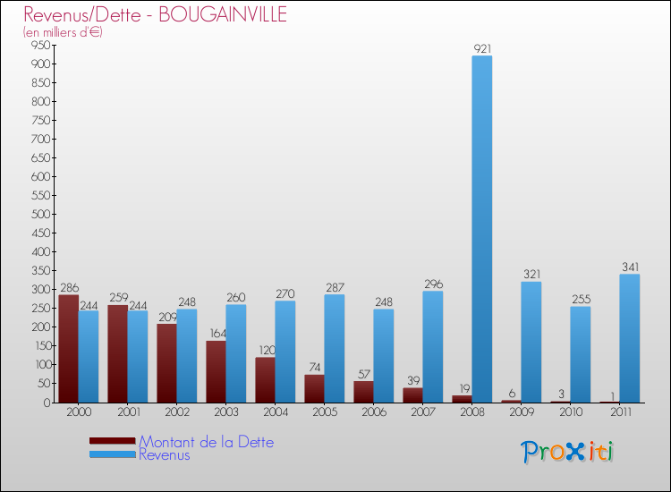 Evolution comparée de la dette et des revenus pour la commune de BOUGAINVILLE de 2000 à 2011 Comparaison de la dette et des revenus pour BOUGAINVILLE de 2000 à 2011