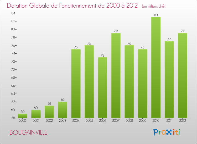 Evolution du montant de la Dotation Globale de Fonctionnement pour la commune de BOUGAINVILLE de 2000 à 2012 Evolution du montant de la Dotation Globale de Fonctionnement pour BOUGAINVILLE de 2000 à 2012