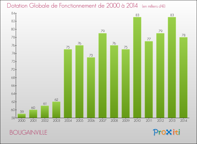 Evolution du montant de la Dotation Globale de Fonctionnement pour la commune de BOUGAINVILLE de 2000 à 2014 Evolution du montant de la Dotation Globale de Fonctionnement pour BOUGAINVILLE de 2000 à 2014