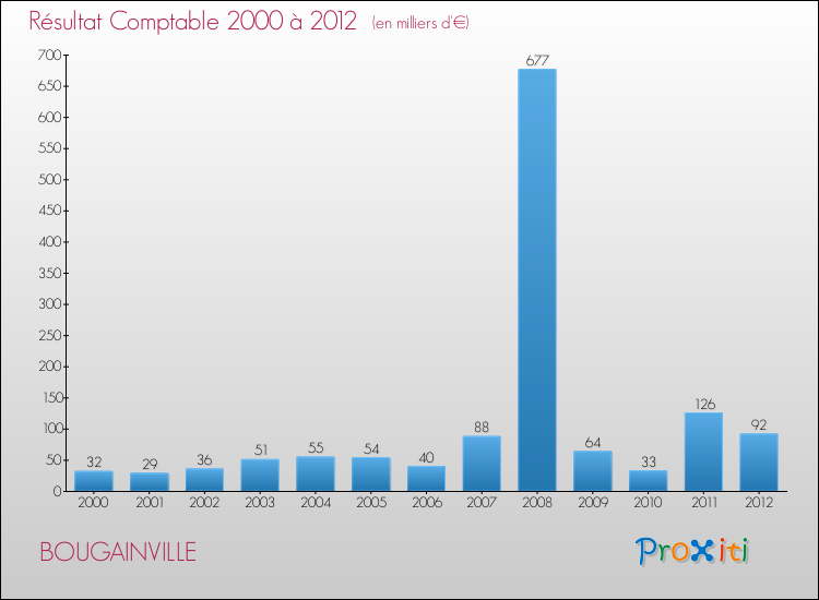 Evolution du résultat comptable pour la commune de BOUGAINVILLE de 2000 à 2012 Evolution du résultat comptable pour BOUGAINVILLE de 2000 à 2012