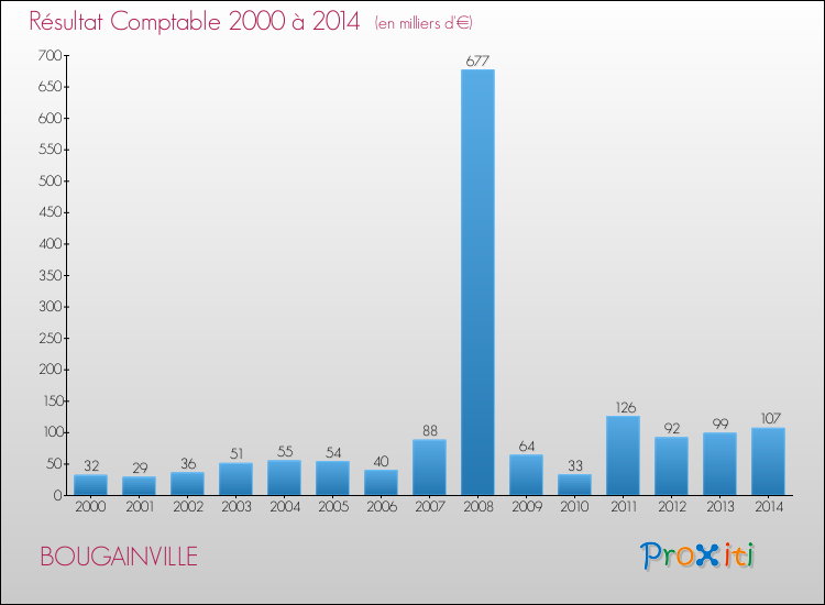 Evolution du résultat comptable pour la commune de BOUGAINVILLE de 2000 à 2014 Evolution du résultat comptable pour BOUGAINVILLE de 2000 à 2014
