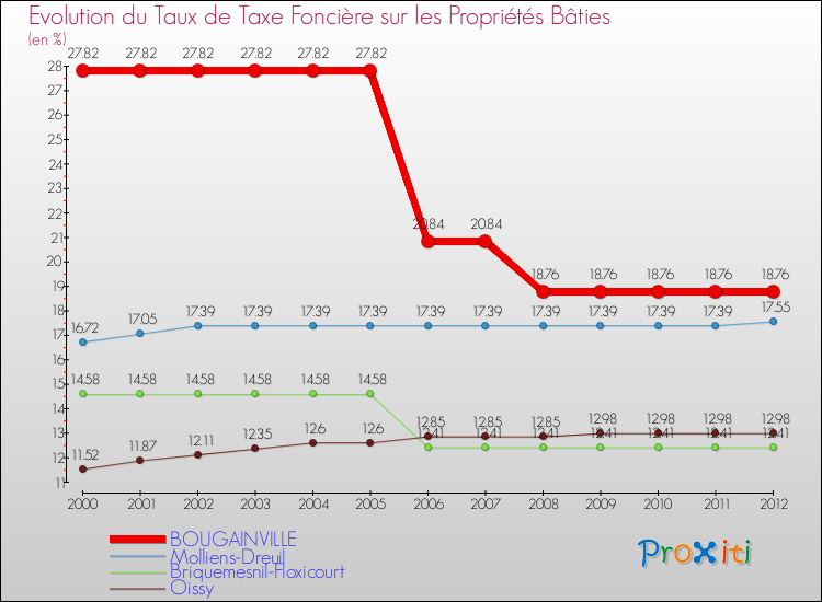 Evolution du taux de la taxe foncière sur le bati pour BOUGAINVILLE et les communes proches de 2000 à 2012 Comparaison des taux de taxe foncière sur le bati pour BOUGAINVILLE et les communes voisines de 2000 à 2012