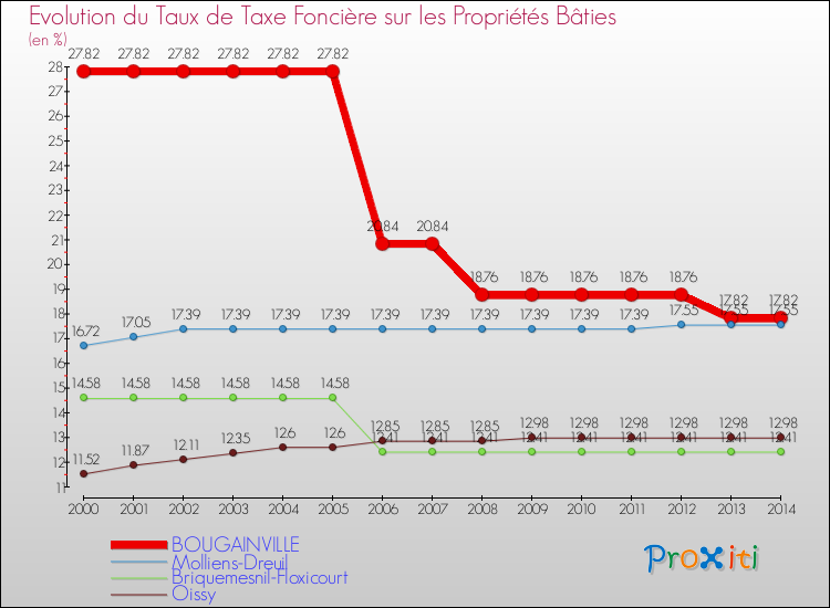 Evolution du taux de la taxe foncière sur le bati pour BOUGAINVILLE et les communes proches de 2000 à 2014 Comparaison des taux de taxe foncière sur le bati pour BOUGAINVILLE et les communes voisines de 2000 à 2014