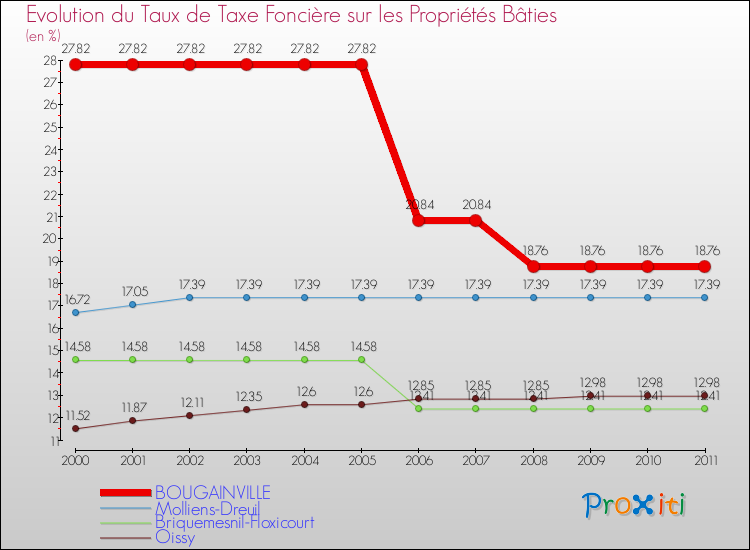 Evolution du taux de la taxe foncière sur le bati pour BOUGAINVILLE et les communes proches Comparaison des taux de taxe foncière sur le bati pour BOUGAINVILLE et les communes voisines