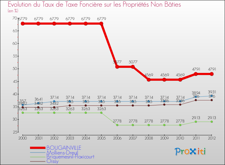 Evolution du taux de la taxe foncière sur les immeubles et terrains non batis pour BOUGAINVILLE et les communes proches de 2000 à 2012 Comparaison des taux de la taxe foncière sur les immeubles et terrains non batis pour BOUGAINVILLE et les communes voisines de 2000 à 2012