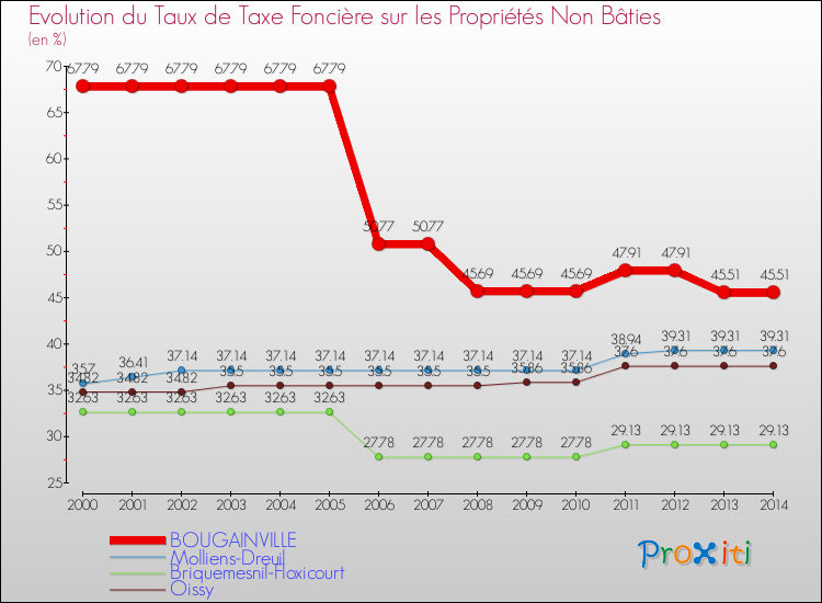 Evolution du taux de la taxe foncière sur les immeubles et terrains non batis pour BOUGAINVILLE et les communes proches de 2000 à 2014 Comparaison des taux de la taxe foncière sur les immeubles et terrains non batis pour BOUGAINVILLE et les communes voisines de 2000 à 2014