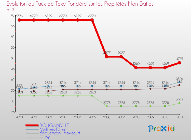 Evolution du taux de la taxe foncière sur les immeubles et terrains non batis pour BOUGAINVILLE et les communes proches Comparaison des taux de la taxe foncière sur les immeubles et terrains non batis pour BOUGAINVILLE et les communes voisines