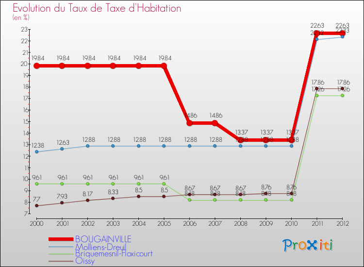 Evolution du taux de la taxe d'habitation pour BOUGAINVILLE et les communes proches Comparaison des taux de la taxe d'habitation pour BOUGAINVILLE et les communes voisines