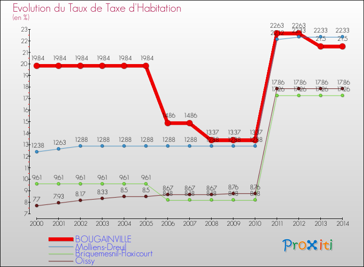 Evolution du taux de la taxe d'habitation pour BOUGAINVILLE et les communes proches de 2000 à 2014 Comparaison des taux de la taxe d'habitation pour BOUGAINVILLE et les communes voisines de 2000 à 2014