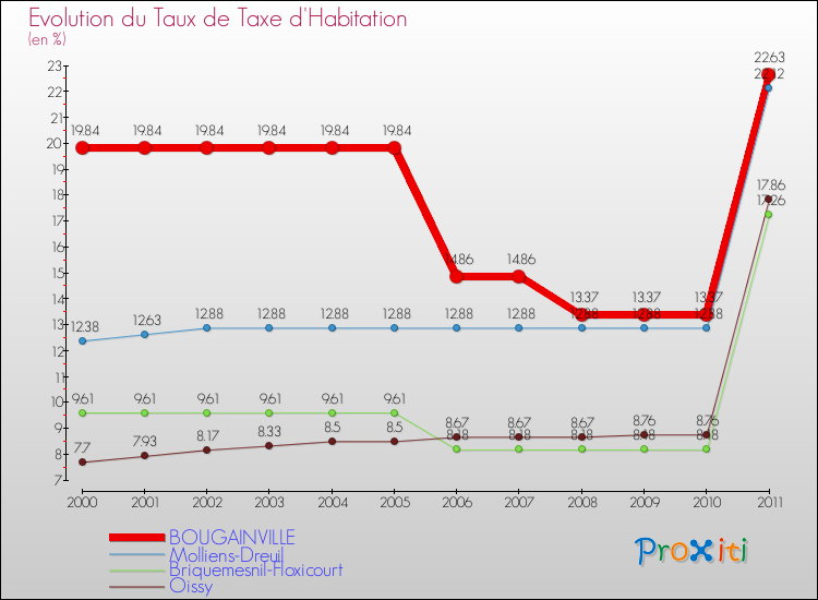 Evolution du taux de la taxe d'habitation pour BOUGAINVILLE et les communes proches Comparaison des taux de la taxe d'habitation pour BOUGAINVILLE et les communes voisines