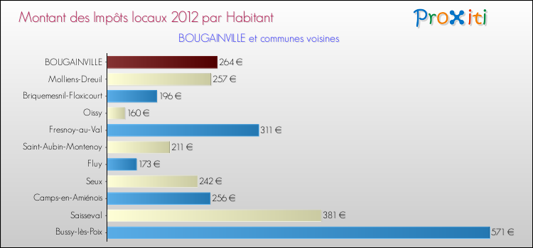 Montant des impôts locaux par Habitant pour BOUGAINVILLE et les communes proches Comparaison des impôts locaux par habitant pour BOUGAINVILLE et les communes voisines