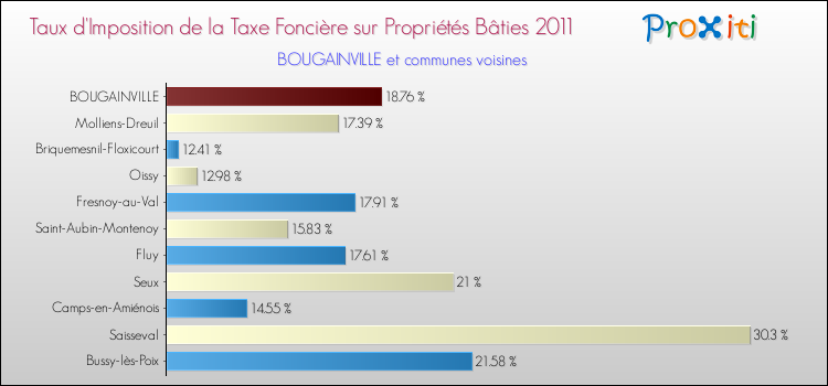Taux d'imposition de la taxe foncière sur le bati 2011 pour BOUGAINVILLE et les communes proches Comparaison des taux d'imposition de la taxe foncière sur le bati 2011 pour BOUGAINVILLE et les communes voisines