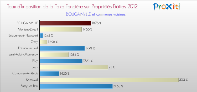 Taux d'imposition de la taxe foncière sur le bati 2012 pour BOUGAINVILLE et les communes proches Comparaison des taux d'imposition de la taxe foncière sur le bati 2012 pour BOUGAINVILLE et les communes voisines