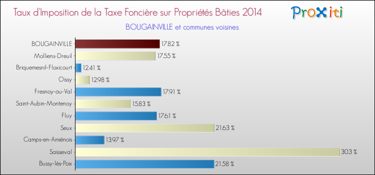 Taux d'imposition de la taxe foncière sur le bati 2014 pour BOUGAINVILLE et les communes proches Comparaison des taux d'imposition de la taxe foncière sur le bati 2014 pour BOUGAINVILLE et les communes voisines