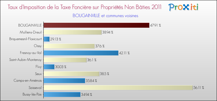 Taux d'imposition de la taxe foncière sur les immeubles et terrains non batis 2011 pour BOUGAINVILLE et les communes proches Comparaison des taux d'imposition de la taxe foncière sur les immeubles et terrains non batis 2011 pour BOUGAINVILLE et les communes voisines