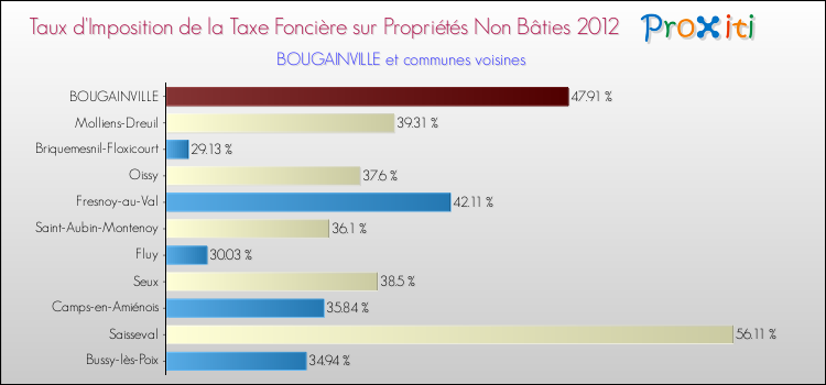 Taux d'imposition de la taxe foncière sur les immeubles et terrains non batis 2012 pour BOUGAINVILLE et les communes proches Comparaison des taux d'imposition de la taxe foncière sur les immeubles et terrains non batis 2012 pour BOUGAINVILLE et les communes voisines