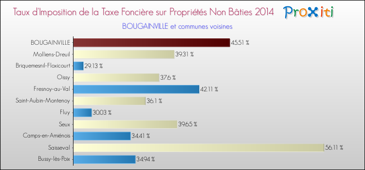 Taux d'imposition de la taxe foncière sur les immeubles et terrains non batis 2014 pour BOUGAINVILLE et les communes proches Comparaison des taux d'imposition de la taxe foncière sur les immeubles et terrains non batis 2014 pour BOUGAINVILLE et les communes voisines