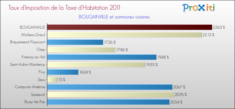 Taux d'imposition de la taxe d'habitation 2011 pour BOUGAINVILLE et les communes proches Comparaison des taux d'imposition de la taxe d'habitation 2011 pour BOUGAINVILLE et les communes voisines