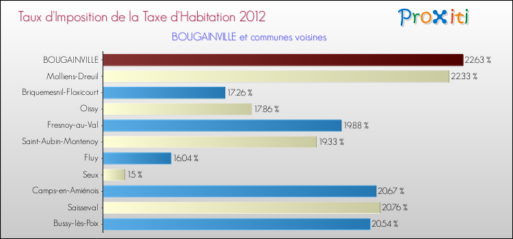 Taux d'imposition de la taxe d'habitation 2012 pour BOUGAINVILLE et les communes proches Comparaison des taux d'imposition de la taxe d'habitation 2012 pour BOUGAINVILLE et les communes voisines