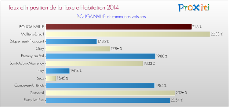 Taux d'imposition de la taxe d'habitation 2014 pour BOUGAINVILLE et les communes proches Comparaison des taux d'imposition de la taxe d'habitation 2014 pour BOUGAINVILLE et les communes voisines