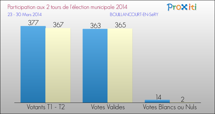 Participation comparée des 2 tours des Elections Municipales 2014 de la commune de BOUILLANCOURT-EN-SéRY Elections Municipales 2014 - Participation comparée des 2 tours pour la commune de BOUILLANCOURT-EN-SéRY