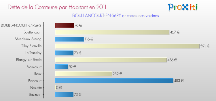 Dette par habitant de la commune en 2011 pour BOUILLANCOURT-EN-SéRY et les communes proches Comparaison de la dette par habitant de la commune en 2011 pour BOUILLANCOURT-EN-SéRY et les communes voisines