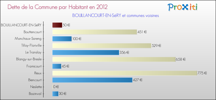 Dette par habitant de la commune en 2012 pour BOUILLANCOURT-EN-SéRY et les communes proches Comparaison de la dette par habitant de la commune en 2012 pour BOUILLANCOURT-EN-SéRY et les communes voisines