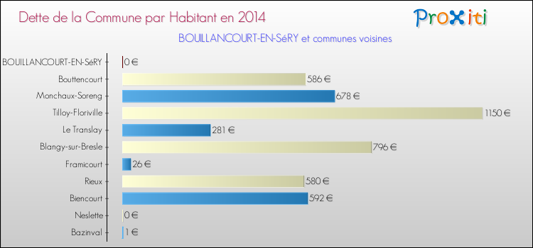 Dette par habitant de la commune en 2014 pour BOUILLANCOURT-EN-SéRY et les communes proches Comparaison de la dette par habitant de la commune en 2014 pour BOUILLANCOURT-EN-SéRY et les communes voisines