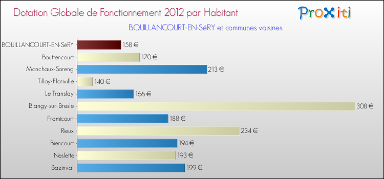Montant des dotations globales de fonctionnement DGF par Habitant pour BOUILLANCOURT-EN-SéRY et les communes proches Comparaison des des dotations globales de fonctionnement DGF par habitant pour BOUILLANCOURT-EN-SéRY et les communes voisines