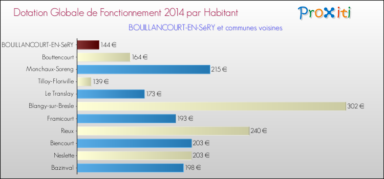 Montant des dotations globales de fonctionnement DGF par Habitant pour BOUILLANCOURT-EN-SéRY et les communes proches en 2014. Comparaison des des dotations globales de fonctionnement DGF par habitant pour BOUILLANCOURT-EN-SéRY et les communes voisines en 2014.