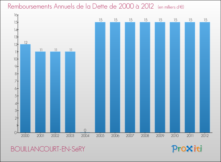 Evolution de l'annuité de la dette pour la commune de BOUILLANCOURT-EN-SéRY de 2000 à 2012 Annuités de la dette pour BOUILLANCOURT-EN-SéRY de 2000 à 2012