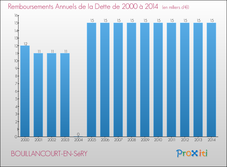 Evolution de l'annuité de la dette pour la commune de BOUILLANCOURT-EN-SéRY de 2000 à 2014 Annuités de la dette pour BOUILLANCOURT-EN-SéRY de 2000 à 2014