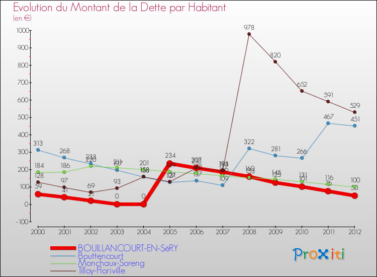 Evolution de la dette par habitant pour la commune de BOUILLANCOURT-EN-SéRY et les communes proches de 2000 à 2012 Comparaison de la dette par habitant pour BOUILLANCOURT-EN-SéRY et les communes voisines de 2000 à 2012