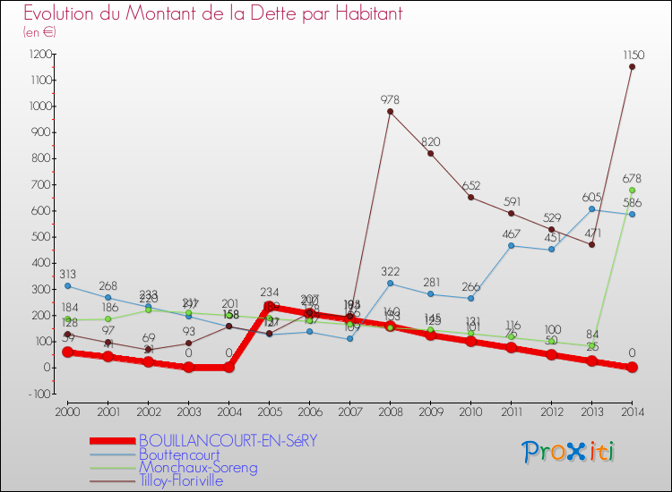 Evolution de la dette par habitant pour la commune de BOUILLANCOURT-EN-SéRY et les communes proches de 2000 à 2014 Comparaison de la dette par habitant pour BOUILLANCOURT-EN-SéRY et les communes voisines de 2000 à 2014