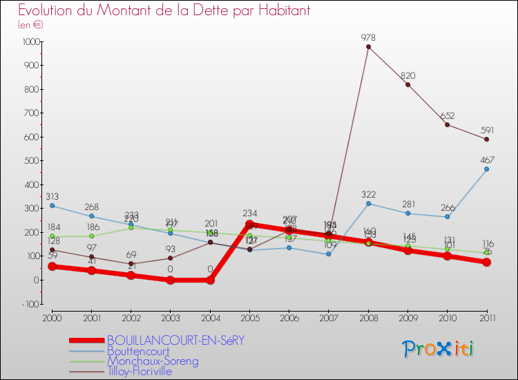 Evolution de la dette par habitant pour la commune de BOUILLANCOURT-EN-SéRY et les communes proches Comparaison de la dette par habitant pour BOUILLANCOURT-EN-SéRY et les communes voisines