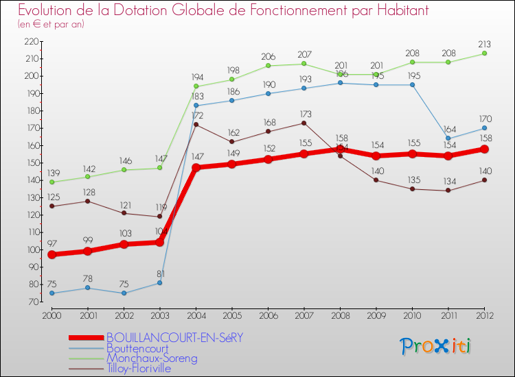 Evolution et montant de la dotation globale de fonctionnement par Habitant pour BOUILLANCOURT-EN-SéRY et les communes proches Comparaison des dotations globales de fonctionnement par habitant pour BOUILLANCOURT-EN-SéRY et les communes voisines