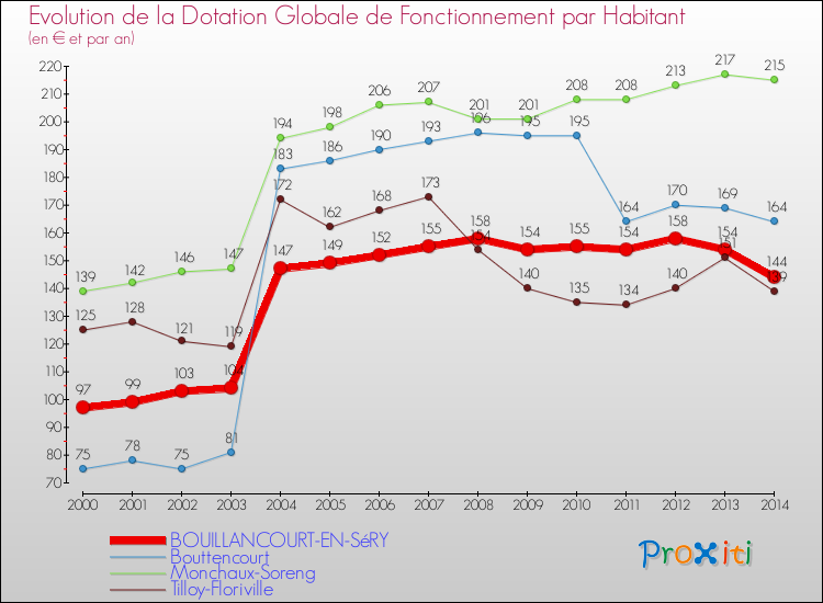 Evolution et montant de la dotation globale de fonctionnement par Habitant pour BOUILLANCOURT-EN-SéRY et les communes proches de 2000 à 2014. Comparaison des dotations globales de fonctionnement par habitant pour BOUILLANCOURT-EN-SéRY et les communes voisines de 2000 à 2014.