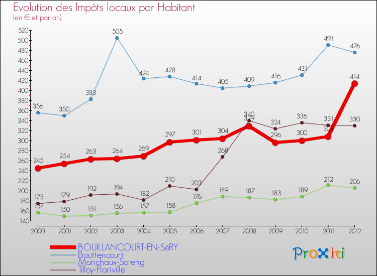 Evolution et montant des impôts locaux par Habitant pour BOUILLANCOURT-EN-SéRY et les communes proches Comparaison des impôts locaux par habitant pour BOUILLANCOURT-EN-SéRY et les communes voisines