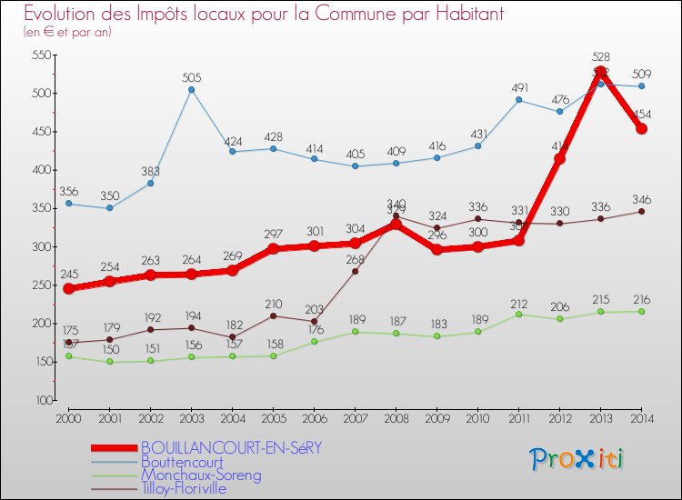 Evolution et montant des impôts locaux par Habitant pour BOUILLANCOURT-EN-SéRY et les communes proches de 2000 à 2014 Comparaison des impôts locaux par habitant pour BOUILLANCOURT-EN-SéRY et les communes voisines de 2000 à 2014