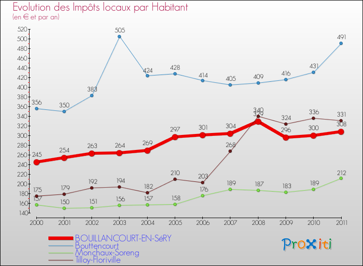 Evolution et montant des impôts locaux par Habitant pour BOUILLANCOURT-EN-SéRY et les communes proches Comparaison des impôts locaux par habitant pour BOUILLANCOURT-EN-SéRY et les communes voisines