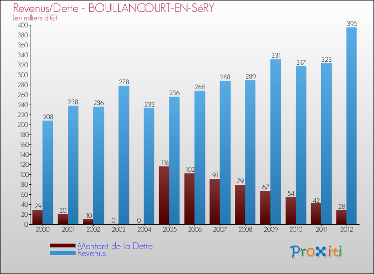 Evolution comparée de la dette et des revenus pour la commune de BOUILLANCOURT-EN-SéRY de 2000 à 2012 Comparaison de la dette et des revenus pour BOUILLANCOURT-EN-SéRY de 2000 à 2012