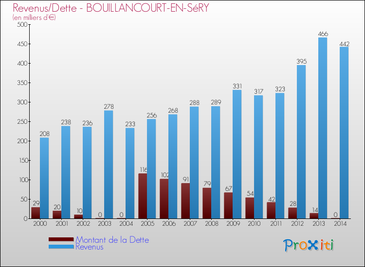 Evolution comparée de la dette et des revenus pour la commune de BOUILLANCOURT-EN-SéRY de 2000 à 2014 Comparaison de la dette et des revenus pour BOUILLANCOURT-EN-SéRY de 2000 à 2014