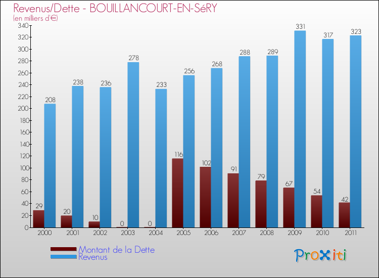 Evolution comparée de la dette et des revenus pour la commune de BOUILLANCOURT-EN-SéRY de 2000 à 2011 Comparaison de la dette et des revenus pour BOUILLANCOURT-EN-SéRY de 2000 à 2011