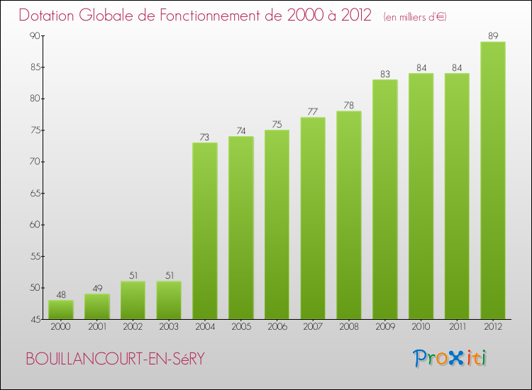 Evolution du montant de la Dotation Globale de Fonctionnement pour la commune de BOUILLANCOURT-EN-SéRY de 2000 à 2012 Evolution du montant de la Dotation Globale de Fonctionnement pour BOUILLANCOURT-EN-SéRY de 2000 à 2012