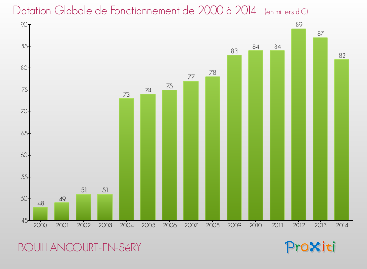 Evolution du montant de la Dotation Globale de Fonctionnement pour la commune de BOUILLANCOURT-EN-SéRY de 2000 à 2014 Evolution du montant de la Dotation Globale de Fonctionnement pour BOUILLANCOURT-EN-SéRY de 2000 à 2014