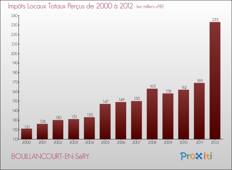 Evolution des Impôts Locaux pour la commune de BOUILLANCOURT-EN-SéRY de 2000 à 2012 Evolution des Impôts Locaux pour BOUILLANCOURT-EN-SéRY de 2000 à 2012