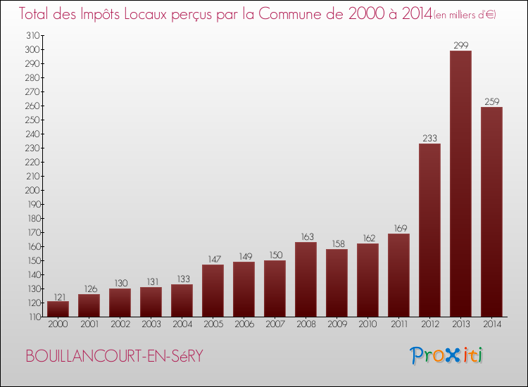 Evolution des Impôts Locaux pour la commune de BOUILLANCOURT-EN-SéRY de 2000 à 2014 Evolution des Impôts Locaux pour BOUILLANCOURT-EN-SéRY de 2000 à 2014