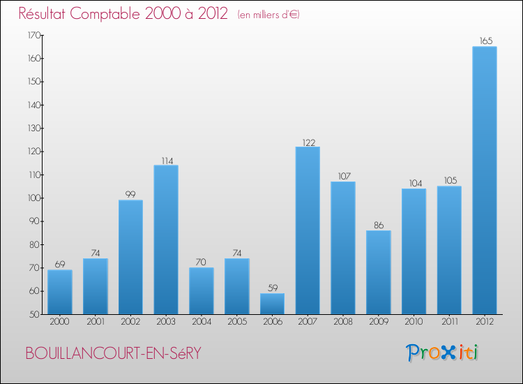 Evolution du résultat comptable pour la commune de BOUILLANCOURT-EN-SéRY de 2000 à 2012 Evolution du résultat comptable pour BOUILLANCOURT-EN-SéRY de 2000 à 2012