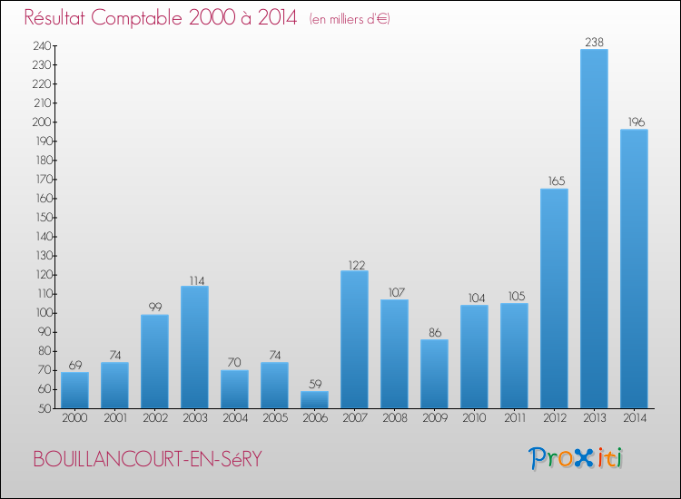 Evolution du résultat comptable pour la commune de BOUILLANCOURT-EN-SéRY de 2000 à 2014 Evolution du résultat comptable pour BOUILLANCOURT-EN-SéRY de 2000 à 2014
