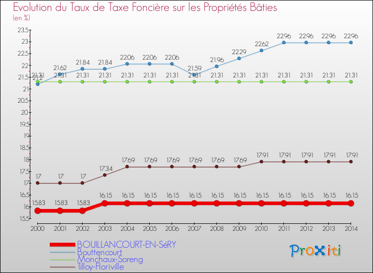 Evolution du taux de la taxe foncière sur le bati pour BOUILLANCOURT-EN-SéRY et les communes proches de 2000 à 2014 Comparaison des taux de taxe foncière sur le bati pour BOUILLANCOURT-EN-SéRY et les communes voisines de 2000 à 2014